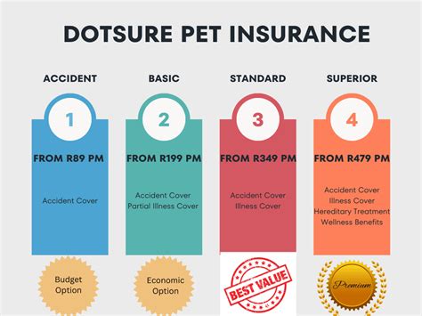 dotsure pet insurance login